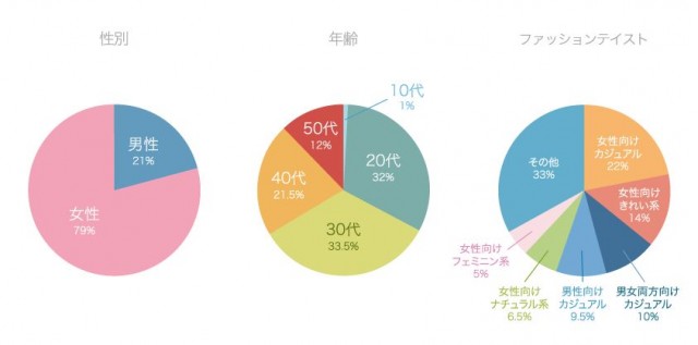 属性グラフ